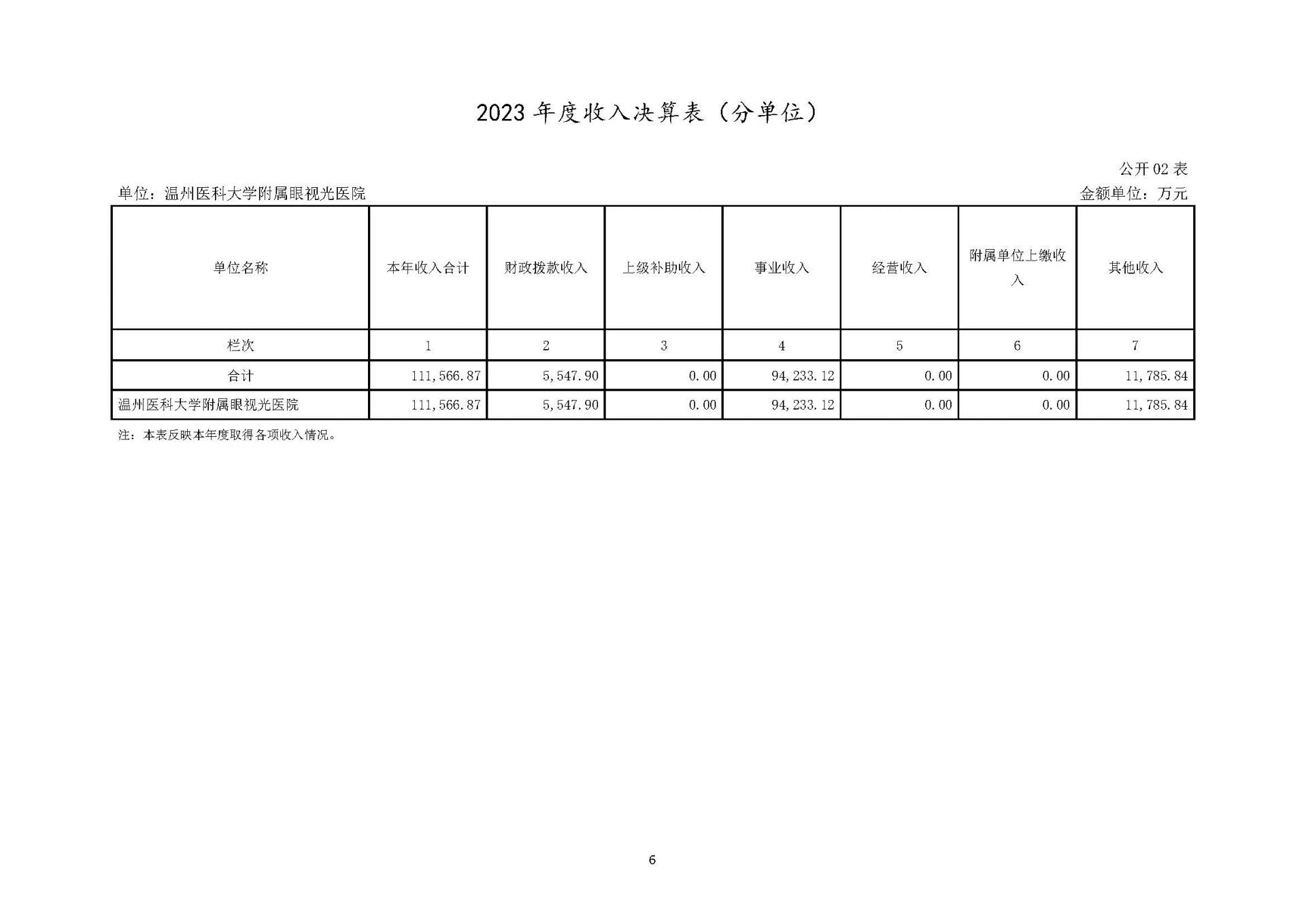 1温州医科大学附属眼视光医院2023年浙江2023年度部门决算公开报告（单位） 最终_页面_06.jpg