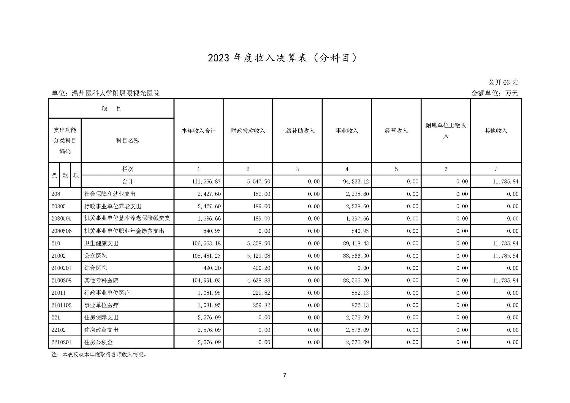 1温州医科大学附属眼视光医院2023年浙江2023年度部门决算公开报告（单位） 最终_页面_07.jpg